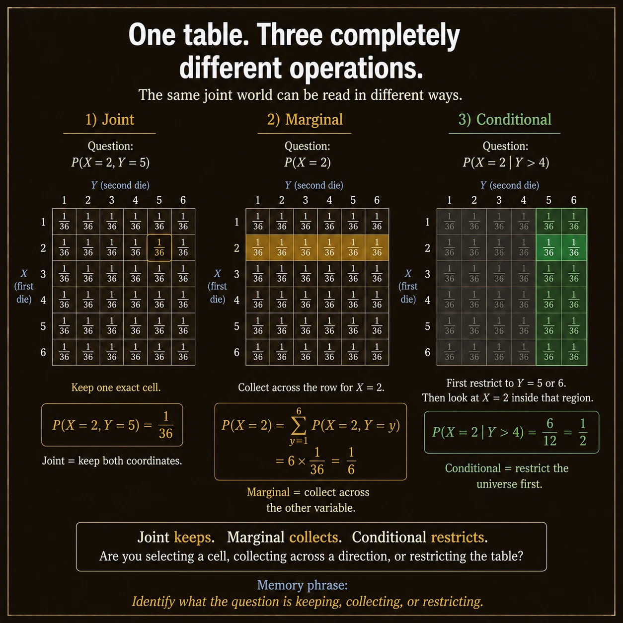 Marginal Probability: Step 13