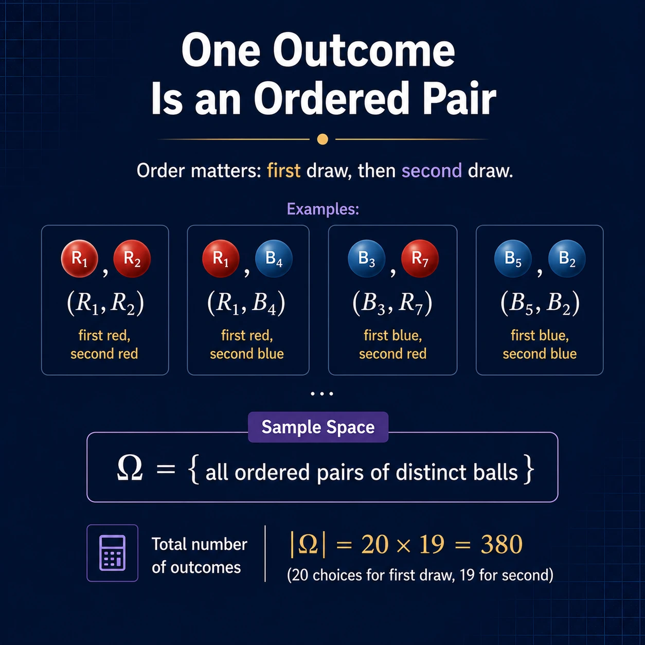 One outcome is an ordered pair. An outcome records both draws in order, such as (R1,B4), so the full sample space contains 20x19=380 outcomes.