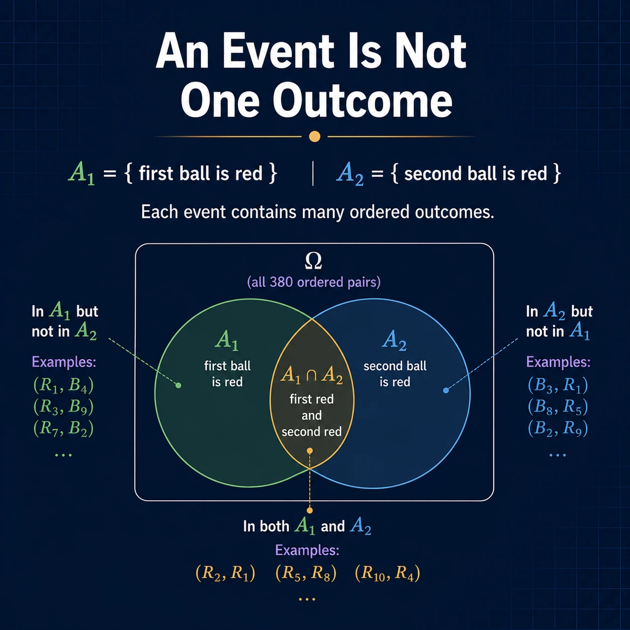An event contains many outcomes. A1 is the set of all outcomes whose first ball is red; A2 is the set whose second ball is red.