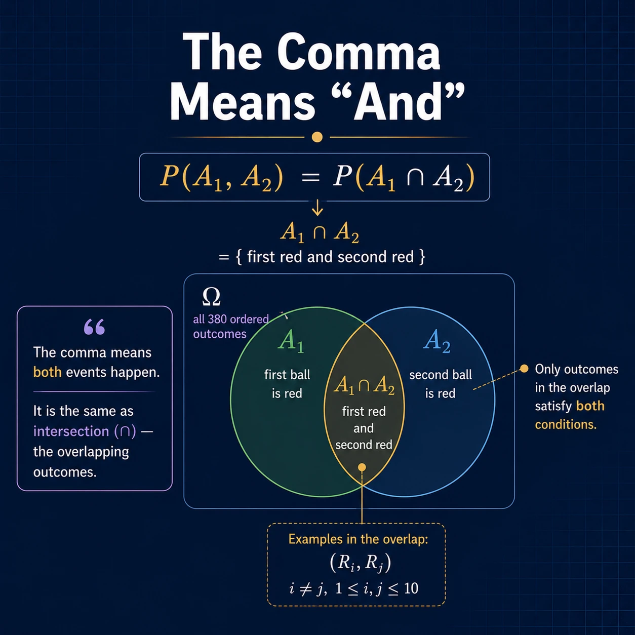 The comma means AND. The comma is shorthand for intersection: both the first and second balls are red.