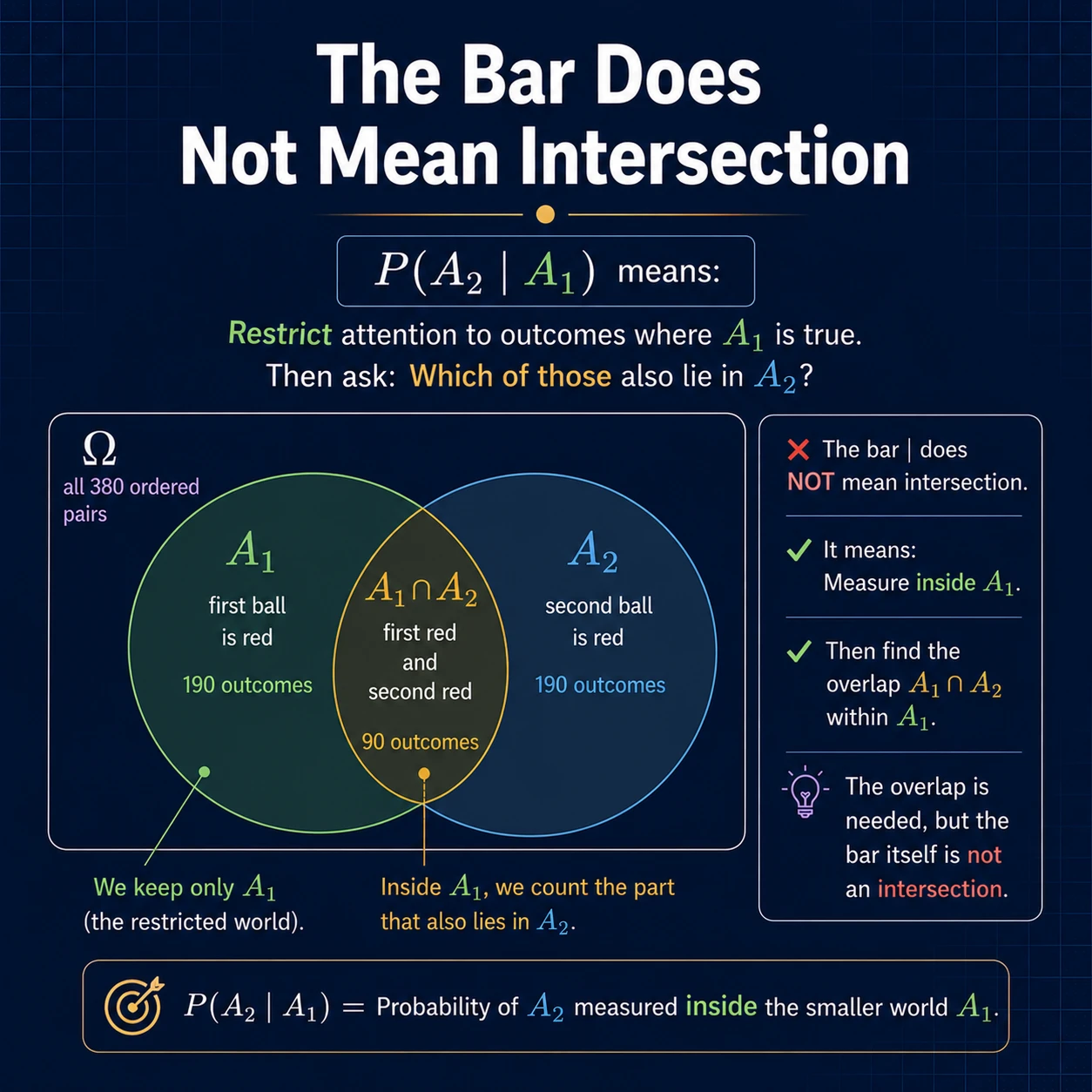The conditioning bar restricts the world. First enter the world where A1 is true, then measure the part of that smaller world also inside A2.