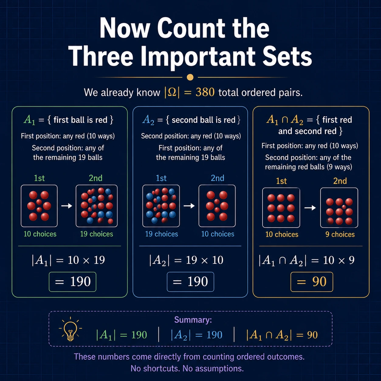 Count the remaining important set. Inside A1, 10 choices for the first red ball and 9 remaining red choices give 90 outcomes in A1 intersection A2.