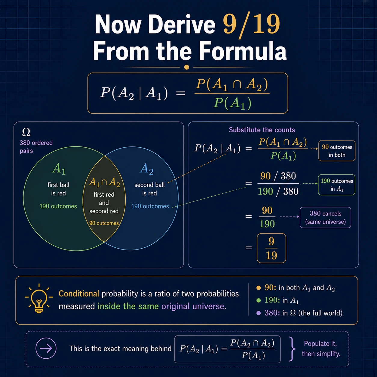 Now derive nine nineteenths. P(A2|A1)=90/190=9/19 because the restricted numerator and denominator share a factor of 10.