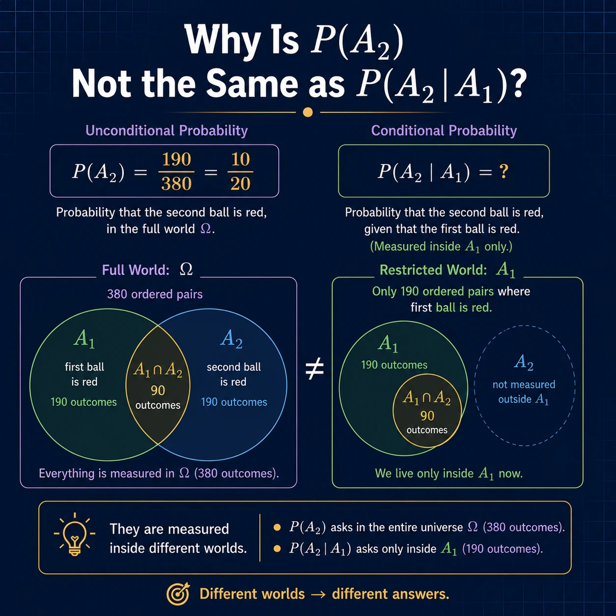 Marginal and conditional probabilities answer different questions. Before information P(A2)=10/20=1/2; after a red first draw P(A2|A1)=9/19.
