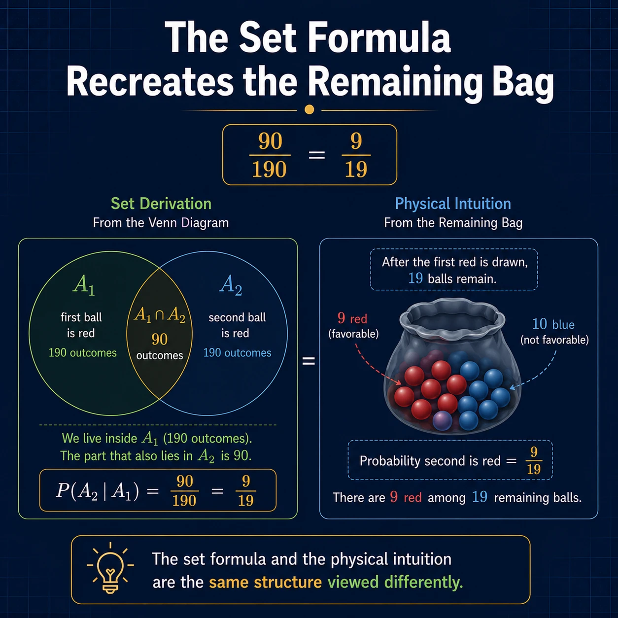 The set formula matches the physical story. P(B|A)=P(A intersection B)/P(A) is the ratio of the overlap to the conditioning set, provided P(A)>0.