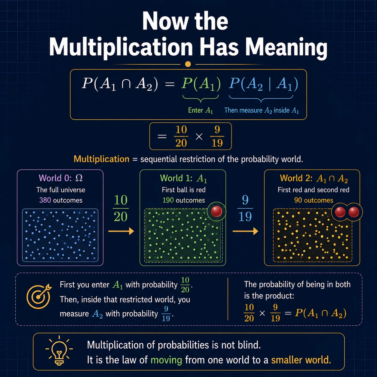 Multiplication rebuilds the joint event. Rearranging gives P(A1 intersection A2)=P(A1)P(A2|A1)=10/20 times 9/19.
