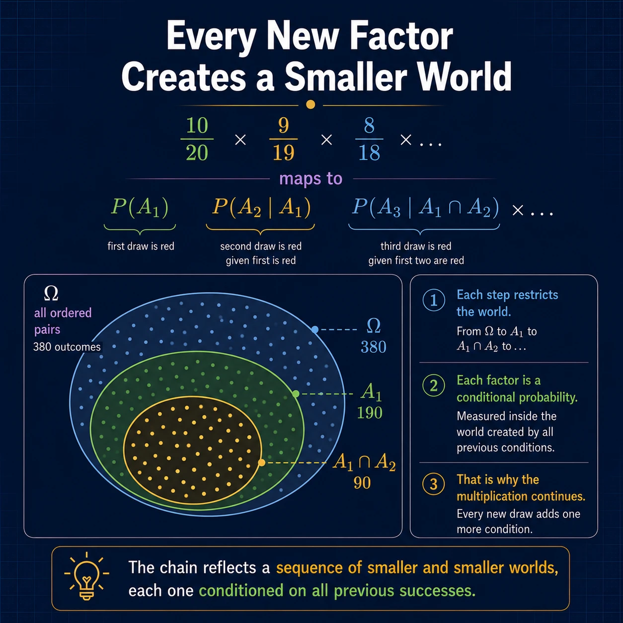 Every new condition creates a smaller world. For sequential events, each factor is measured inside all information that came before it.