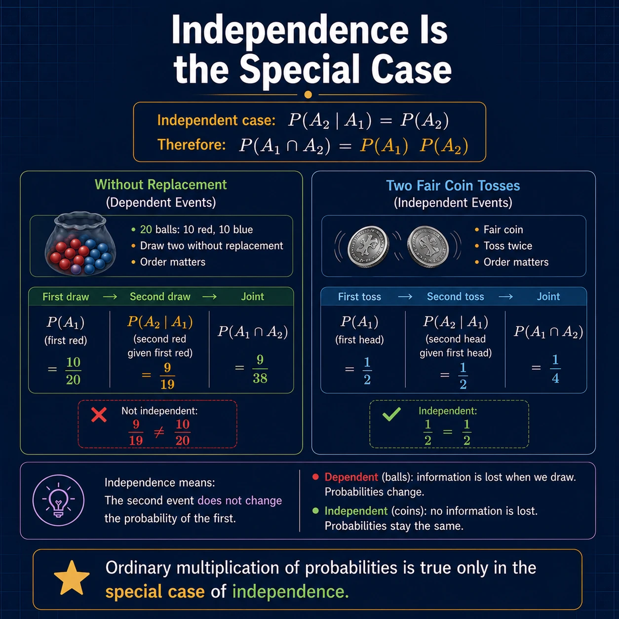 Independence is the special case. If A and B are independent, P(B|A)=P(B), so the multiplication rule becomes P(A intersection B)=P(A)P(B).