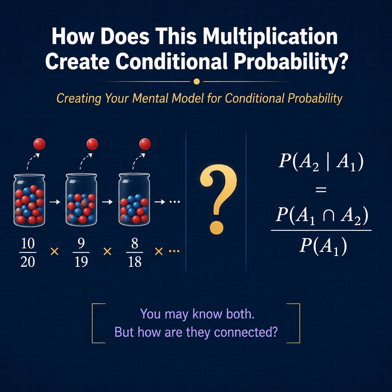 The multiplication is a sequence of restrictions. Each factor represents entering a smaller valid set; multiplication combines the successive fractions of the original world.