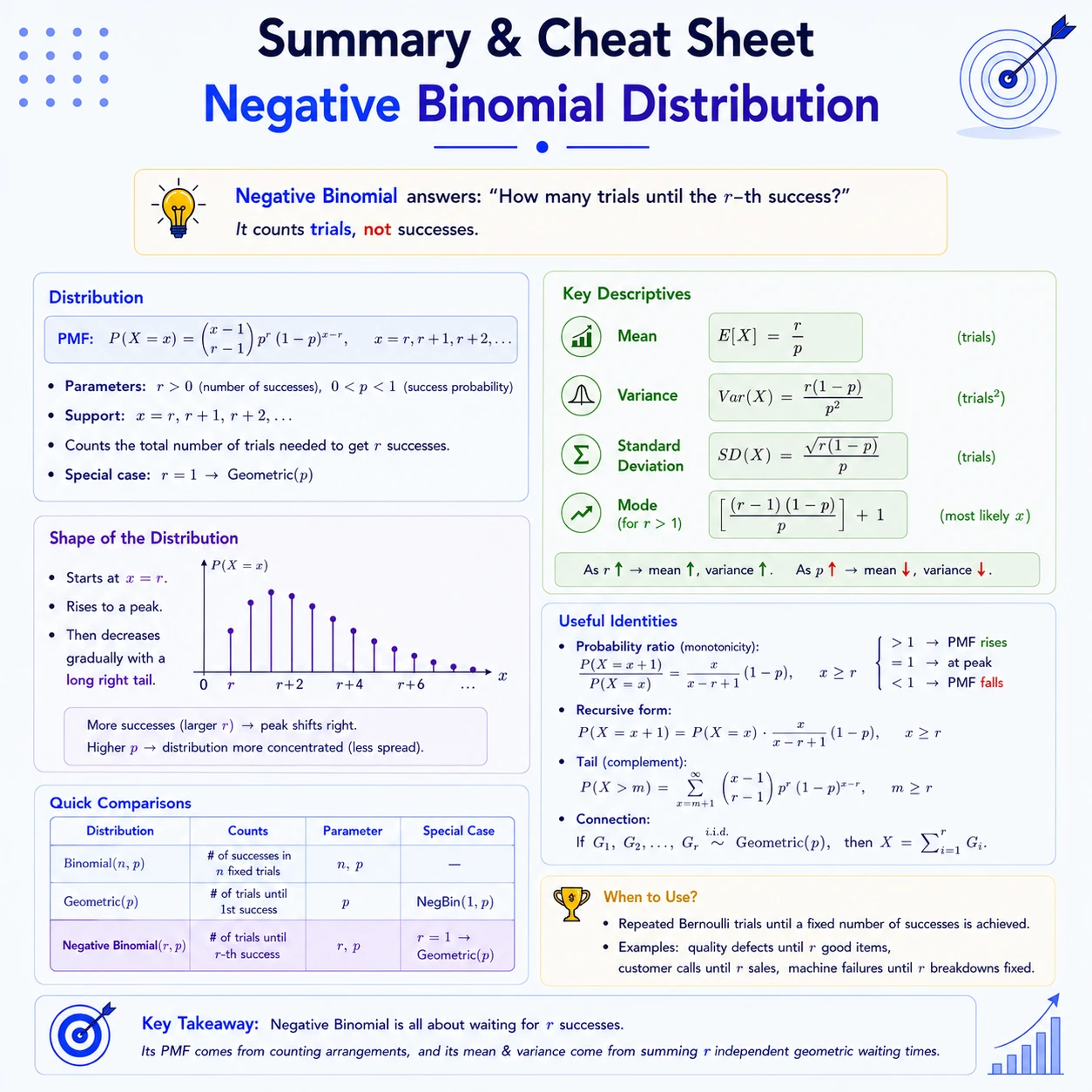 Negative Binomial Distribution: Step 3