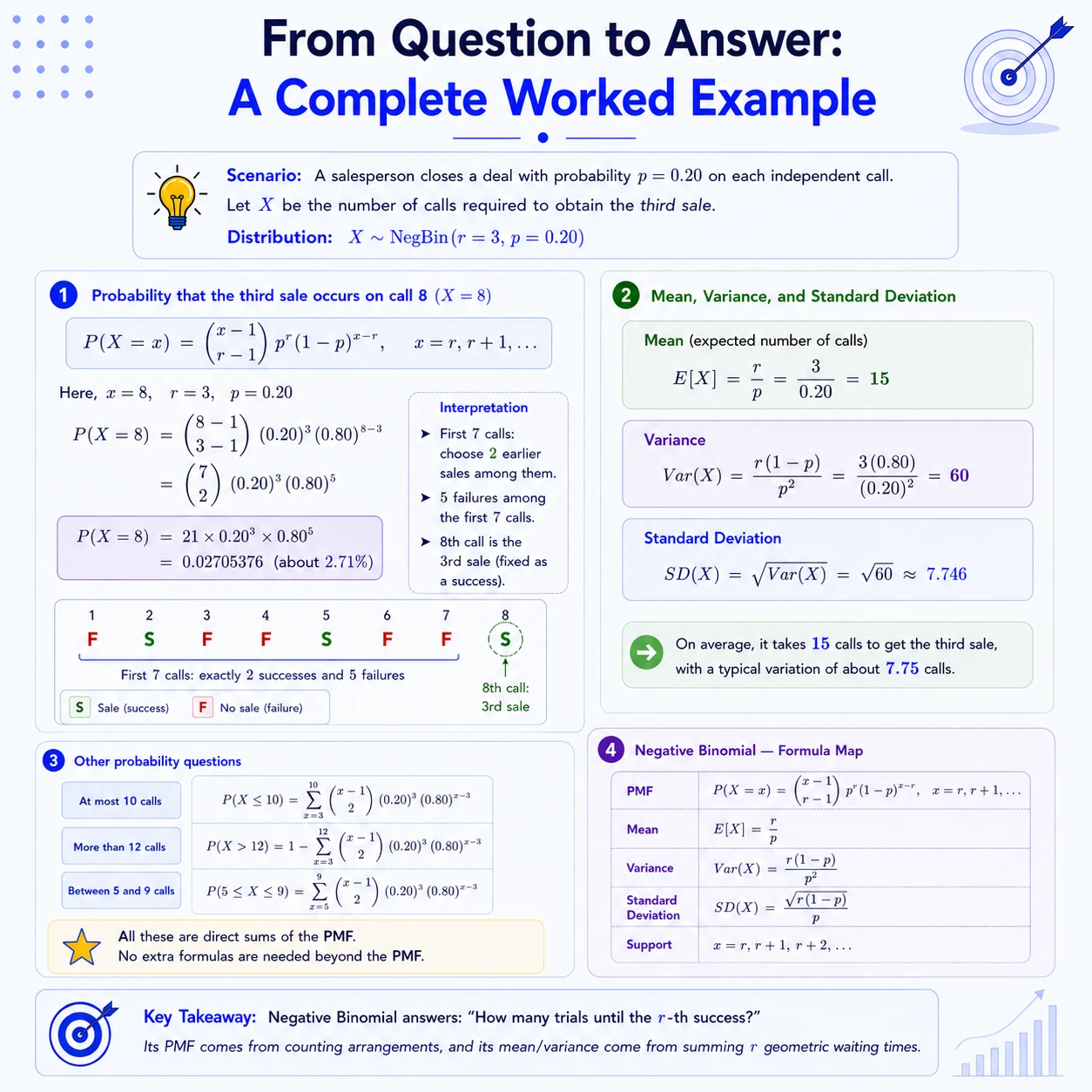 The last trial must be the r-th success. To finish on trial x, place r-1 successes among the first x-1 trials and require the final trial to be a success.