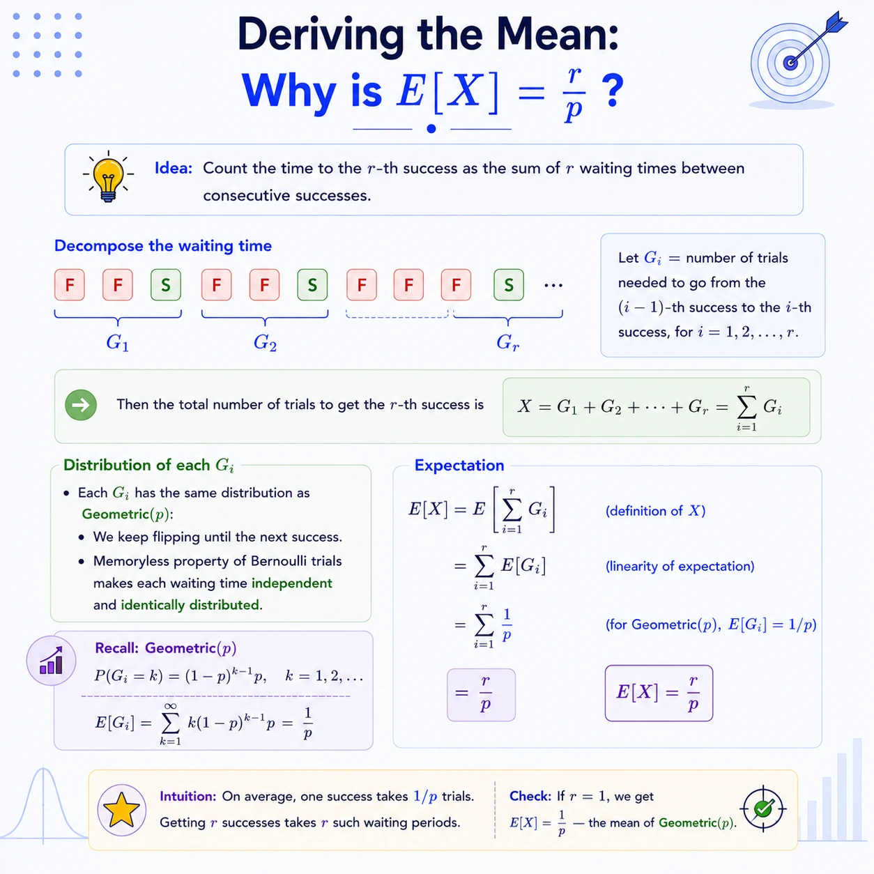 The total wait is a sum of geometric waits. Write X=G1+...+Gr, where each Gi is the independent waiting time to the next success; linearity gives E[X]=r/p.