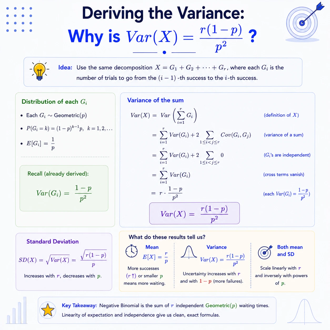 Independent waiting-time variances add. Each geometric wait has variance (1-p)/p squared; independence removes covariance terms and r equal variances add.