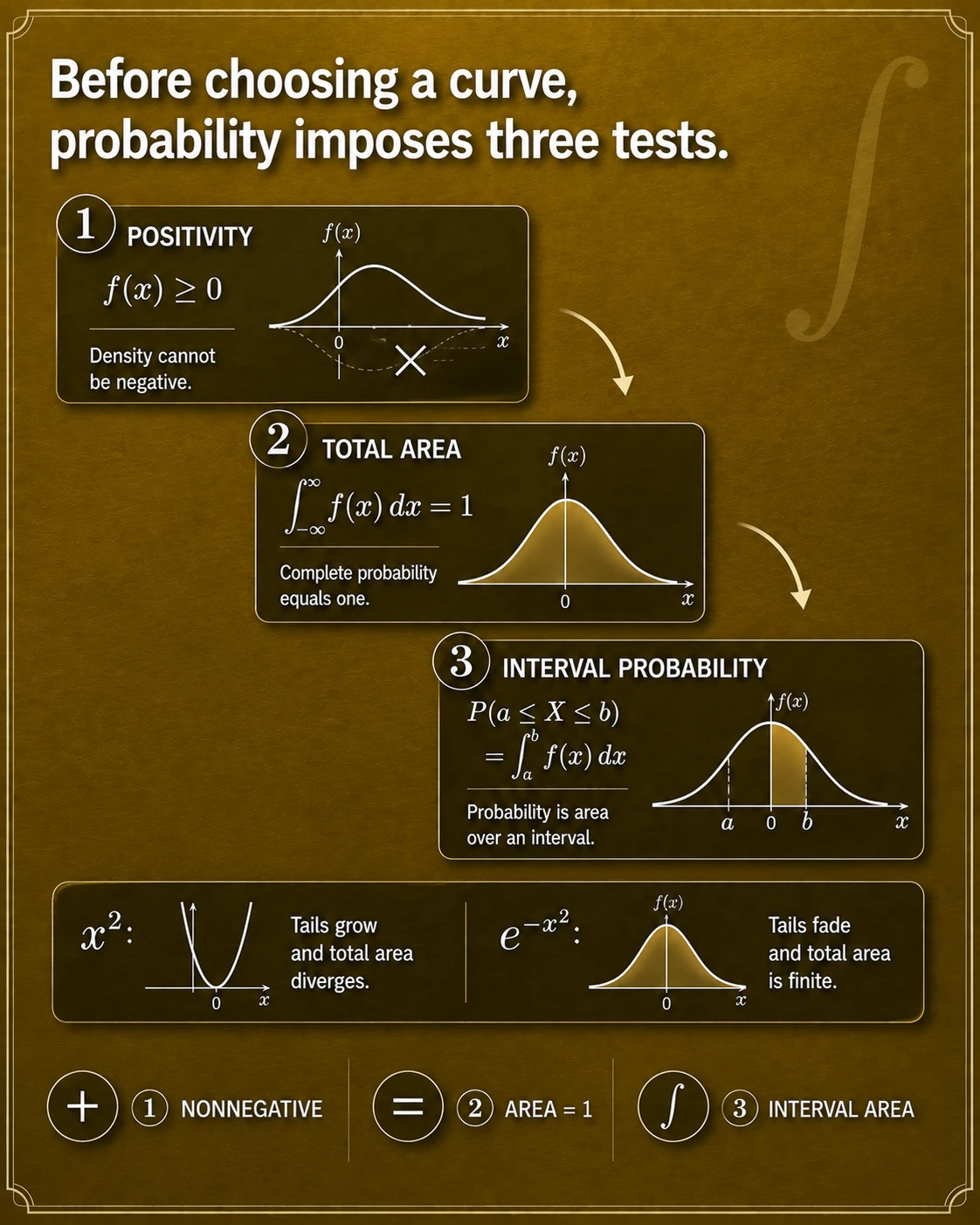 Probability is area, not height. For a continuous variable, P(a < X < b) is the integral of f from a to b; a single height f(x) is density, not probability.