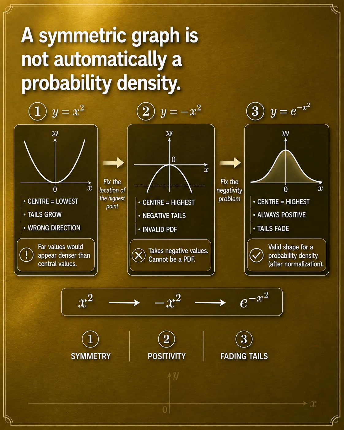 A useful bell combines three structural ideas. Squaring gives left-right symmetry, a negative sign makes distance a penalty, and exponentiation keeps the result positive while making tails fade.