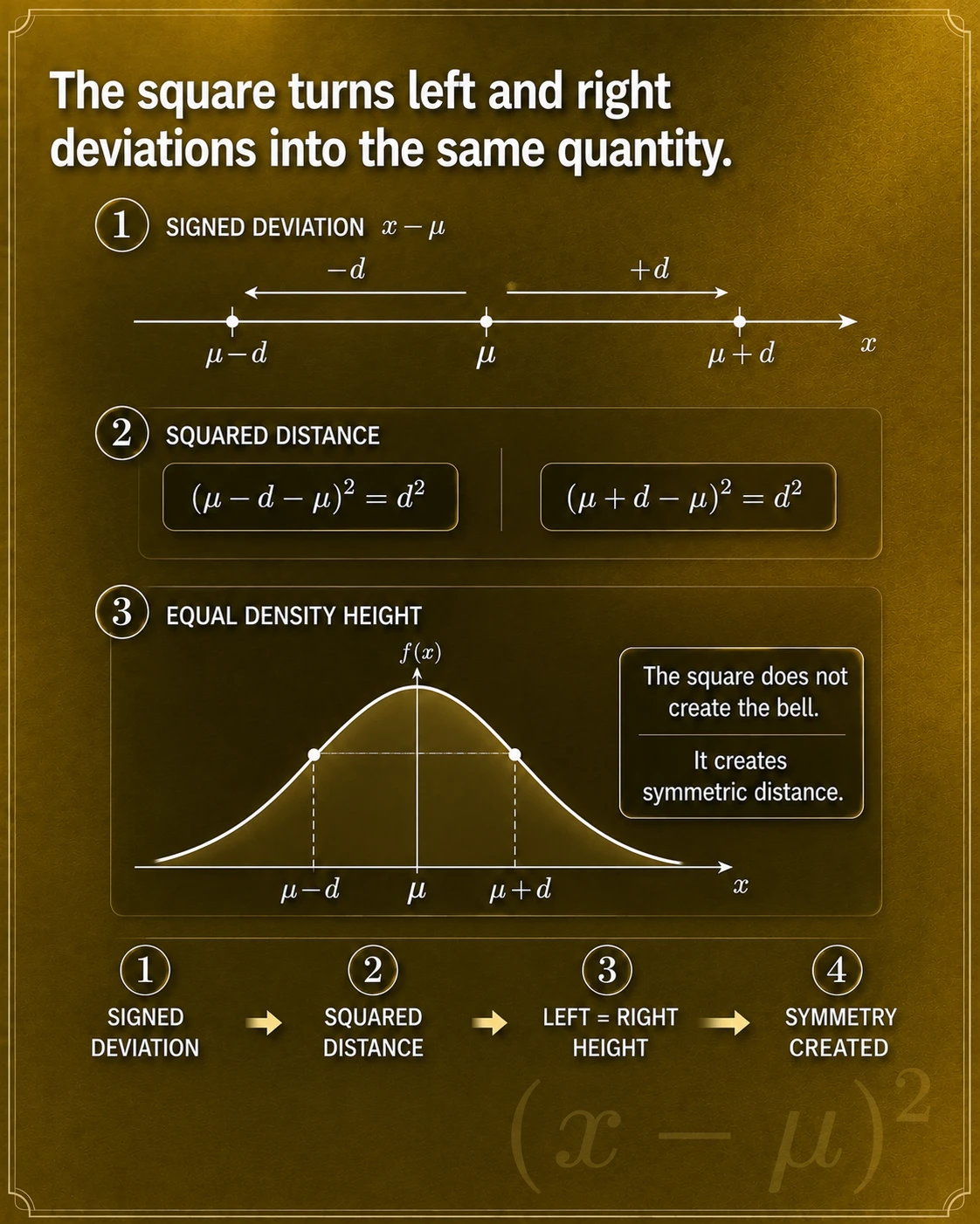 Equal distance means equal density. Mirrored inputs at the same distance from mu receive the same density; the square creates symmetry, while the exponential creates the bell's decay.