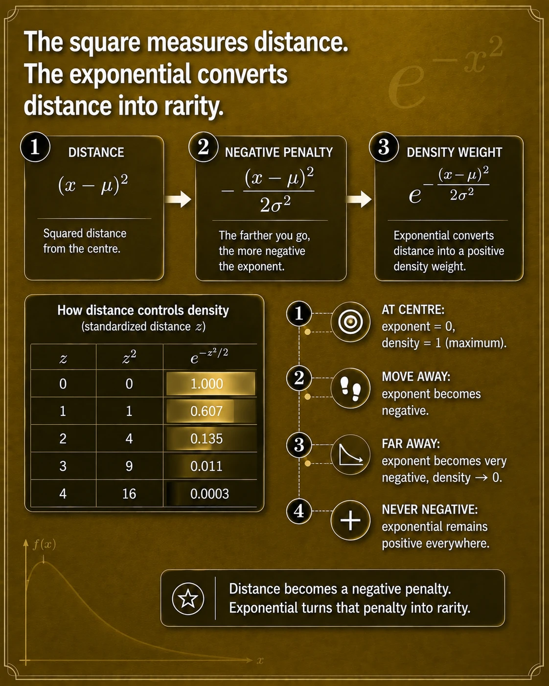 The exponential turns distance into rarity. A larger squared standardized distance makes the exponent more negative, so exp(-z^2/2) remains positive but rapidly approaches zero.