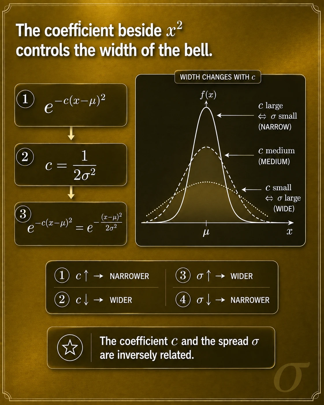 Standard deviation sets the Normal width. The Normal chooses c=1/(2 sigma^2); increasing sigma decreases c, stretches the bell, and lowers its peak so total area stays one.
