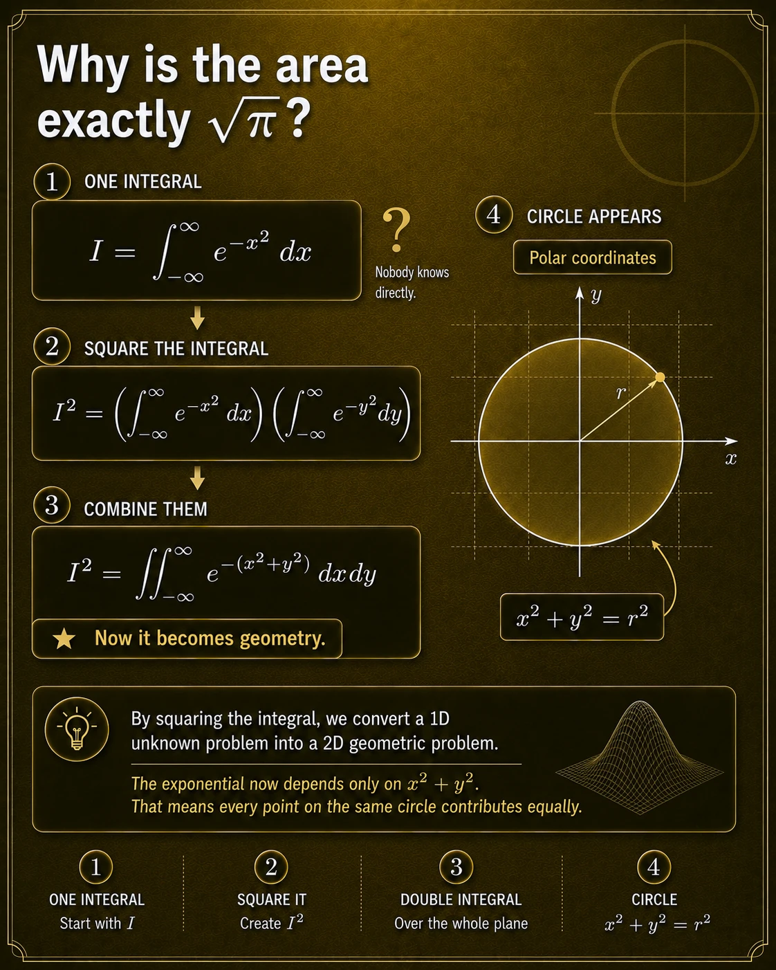 The Gaussian area is found by squaring it. Calling the unknown integral I and squaring it converts two identical one-dimensional integrals into a double integral over the plane.