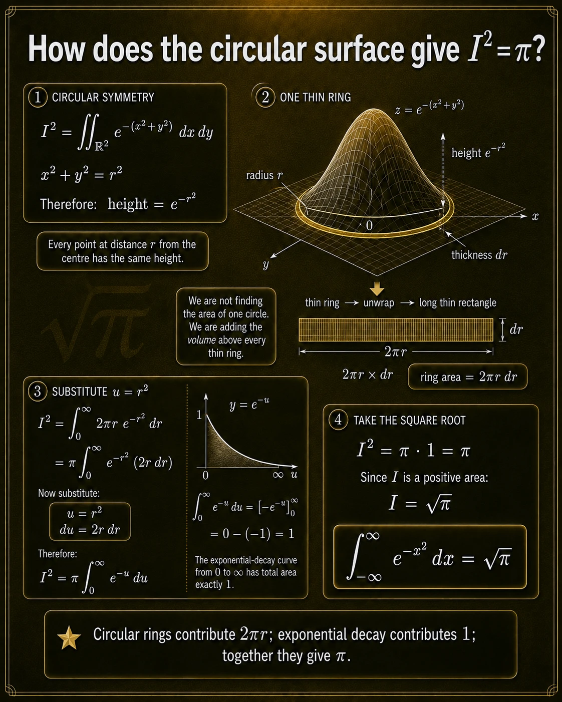 Thin rings explain the polar area factor. A thin ring of radius r and thickness dr has area approximately 2 pi r dr; integrating equal-height rings sums the surface volume.
