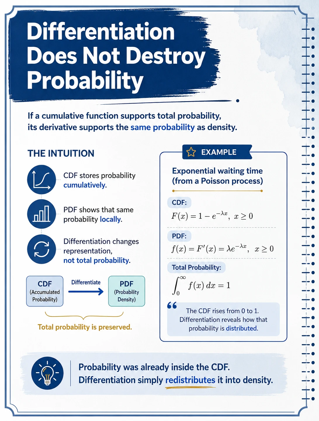The CDF and PDF describe the same probability differently. Where differentiable, F'(x)=f(x); conversely F(x)=integral from negative infinity to x of f(t)dt, so differentiation localizes accumulated probability.