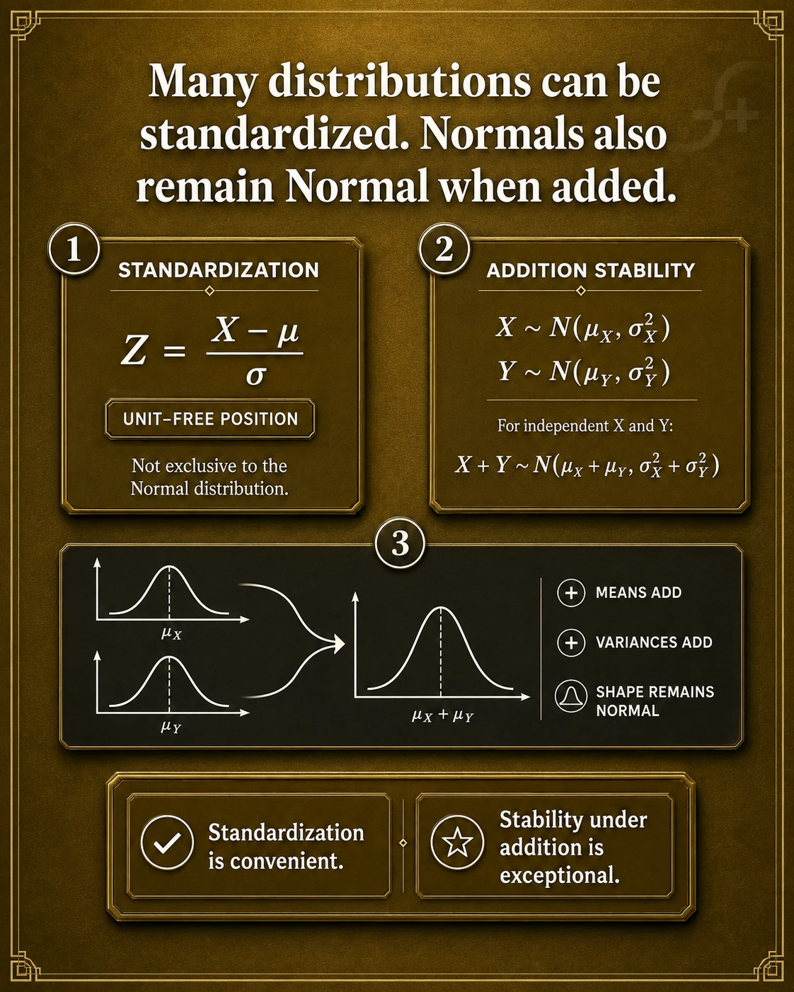 Standardization removes units and location. For any variable with finite positive standard deviation, Z=(X-mu)/sigma measures signed distance from the mean in standard-deviation units.