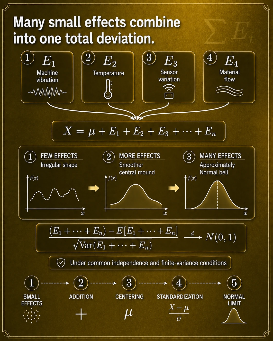 The central limit theorem has conditions. No. The classical theorem assumes independent identically distributed effects with finite nonzero variance; other CLTs use different technical conditions.