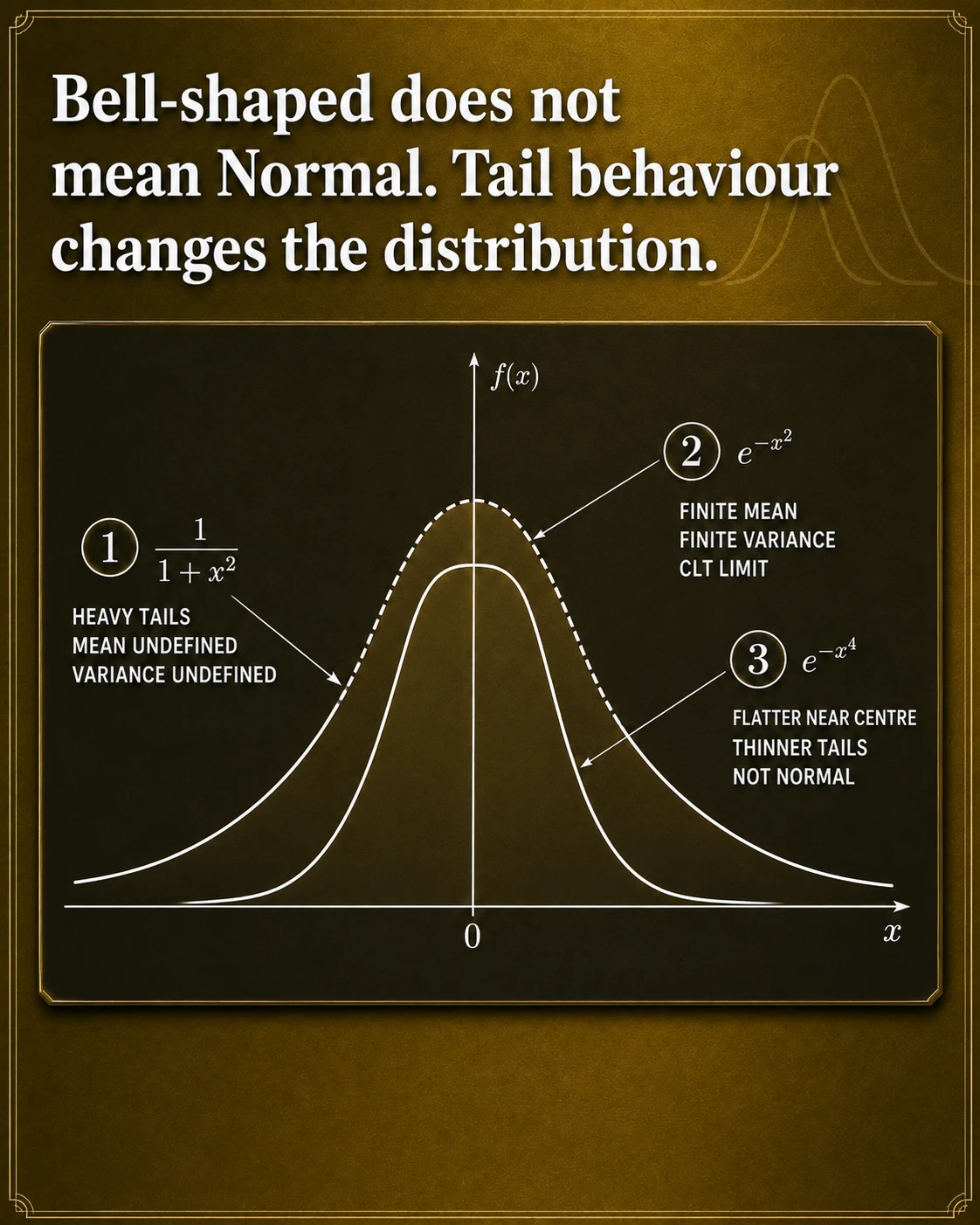 Tail behavior decides whether the CLT applies. Some heavy-tailed distributions have undefined variance and fall outside the classical finite-variance CLT; their sums can have different limiting behavior.