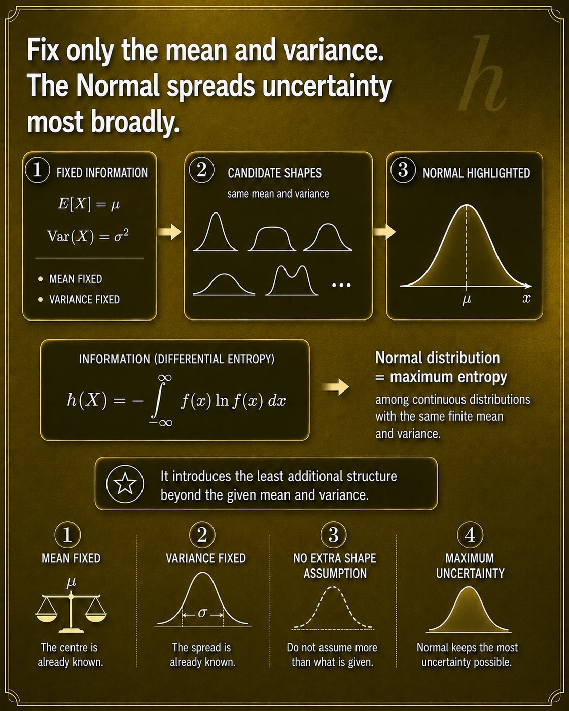 Normal is a model, not a default truth. Use it when the mechanism, diagnostics, and purpose support symmetric light-tailed variation; check skew, outliers, bounds, mixtures, and dependence rather than assuming a bell.