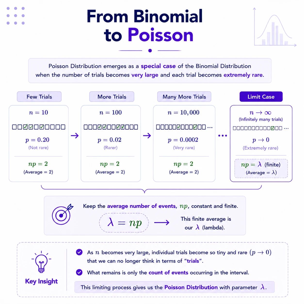 Poisson Distribution: Step 2