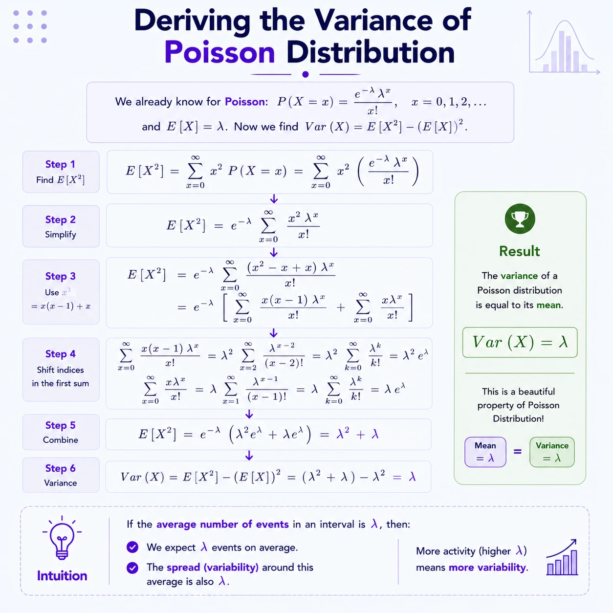 Poisson Distribution: Step 3