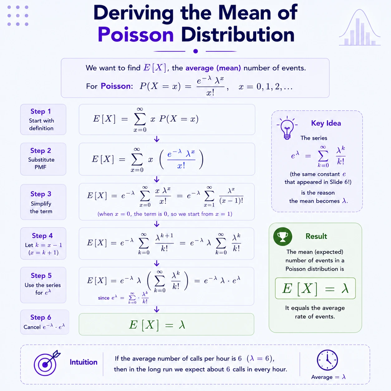 Poisson Distribution: Step 4