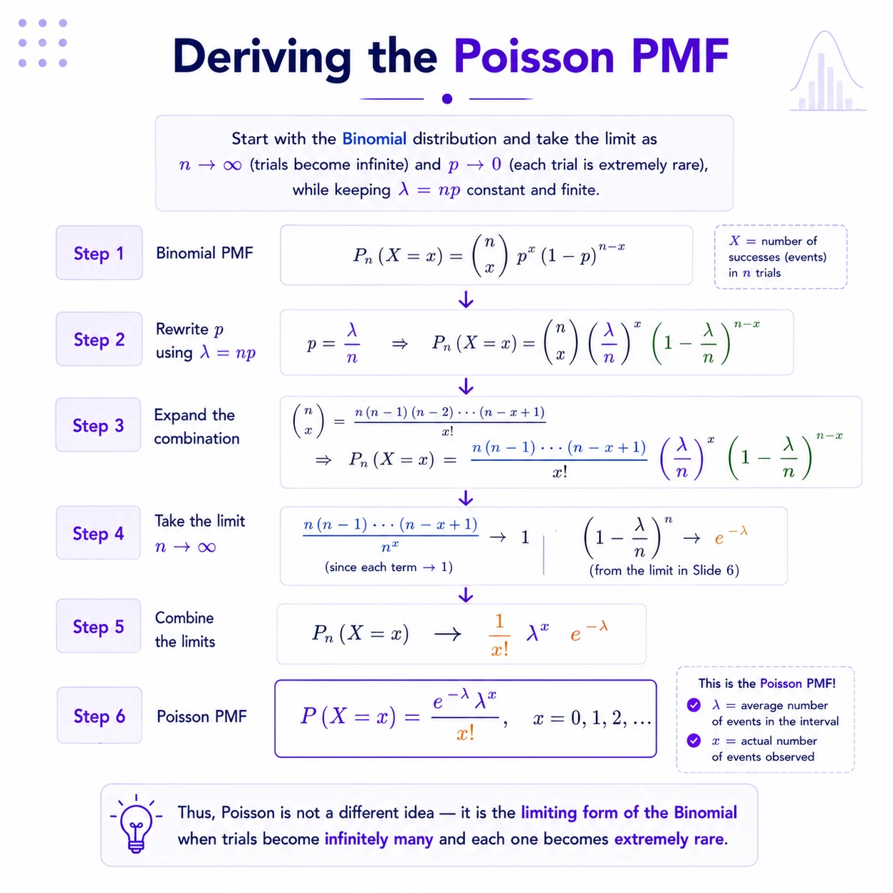 Poisson Distribution: Step 2