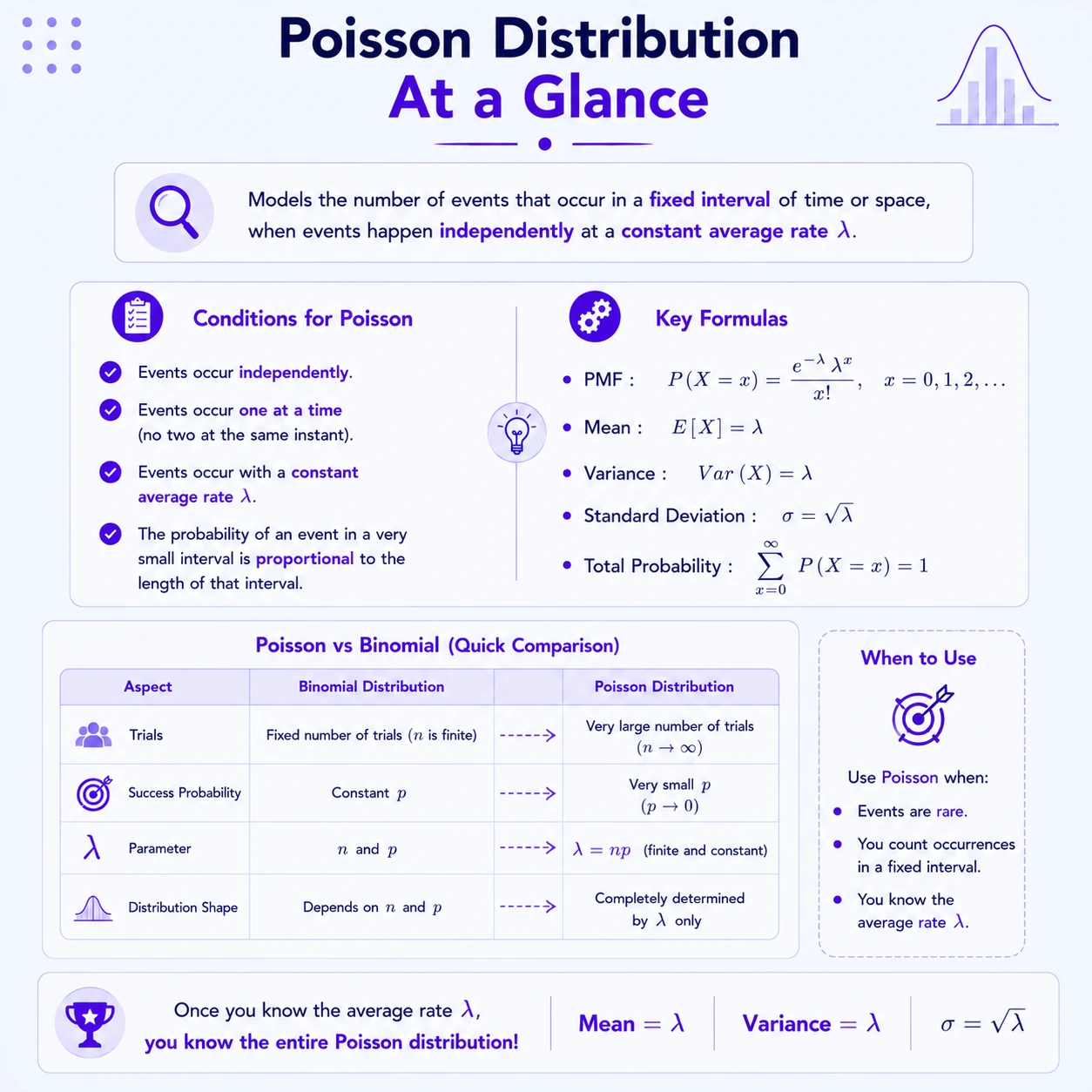 Poisson Distribution: Step 5