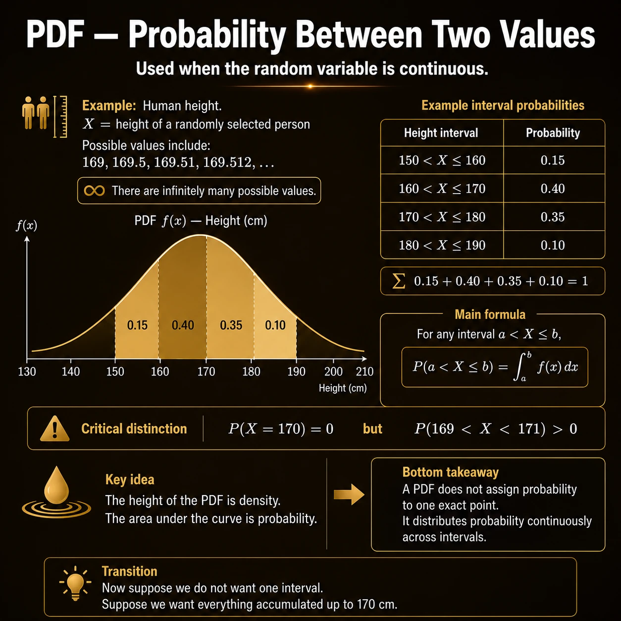 Probability Distribution Functions: Step 6