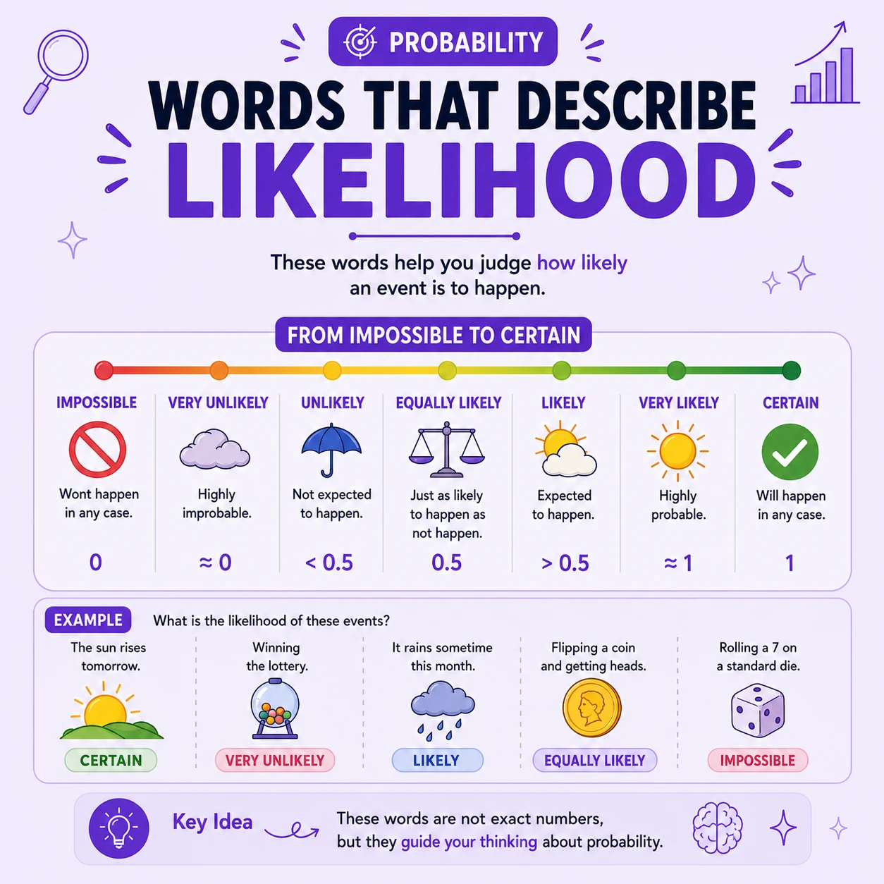 Probability Important Words: Step 4
