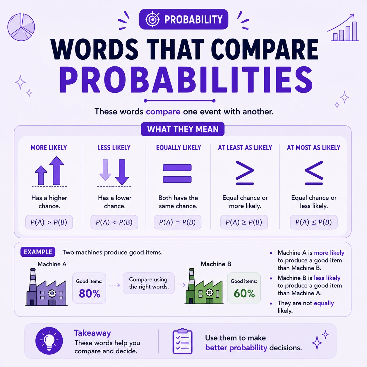 Probability Important Words: Step 5