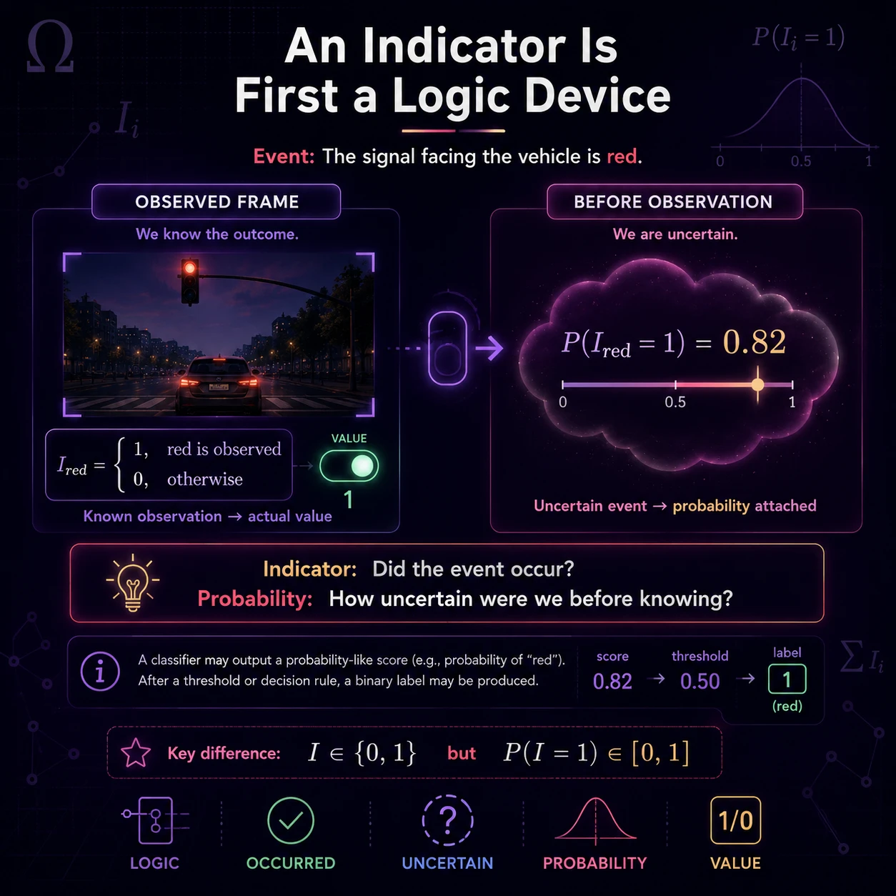 Indicator versus probability. No. After observation an indicator is exactly zero or one; before observation, probability describes uncertainty about which value it will take.
