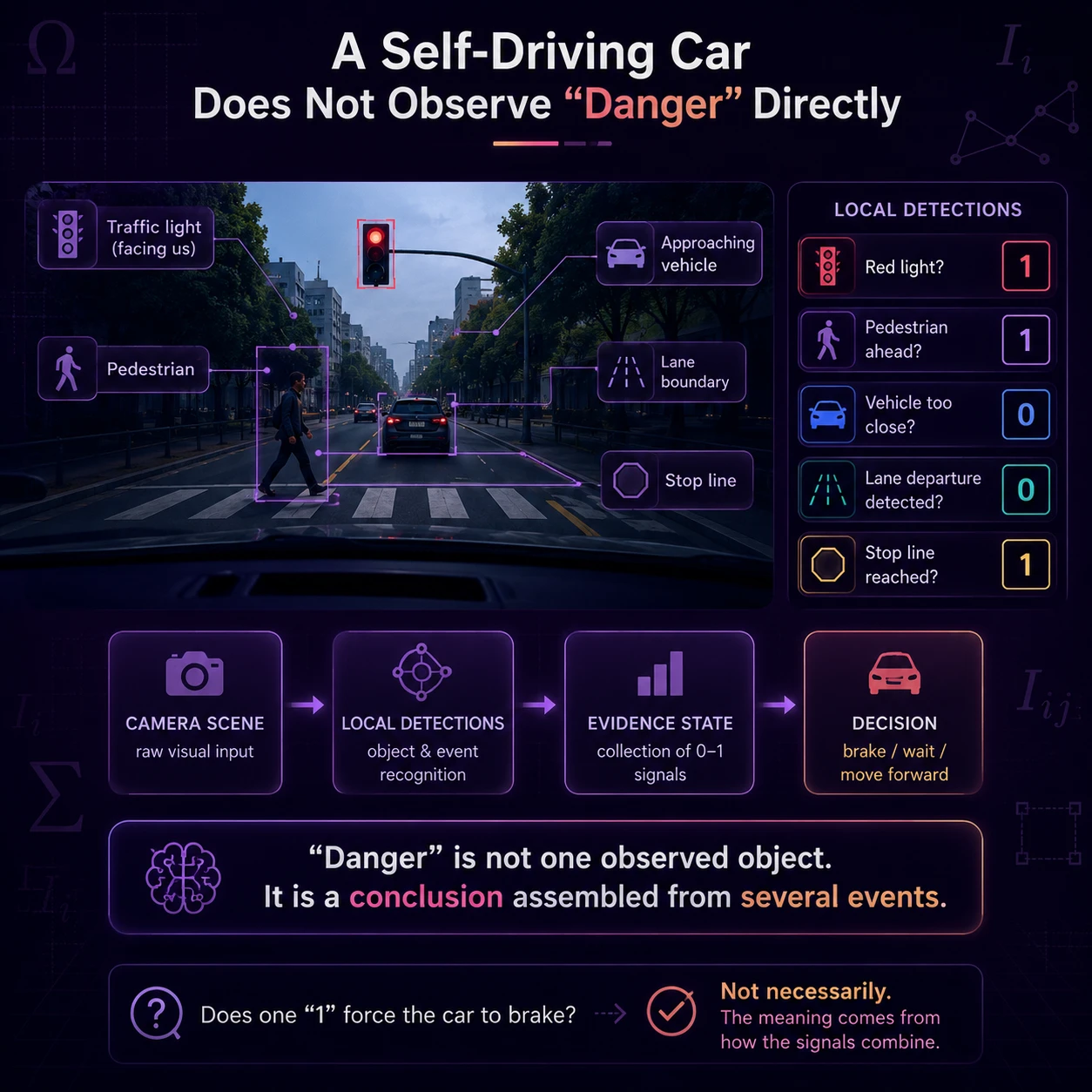 Evidence precedes decisions. A self-driving system assembles several local detections into an evidence state; the decision rule, not any single indicator, determines the action.
