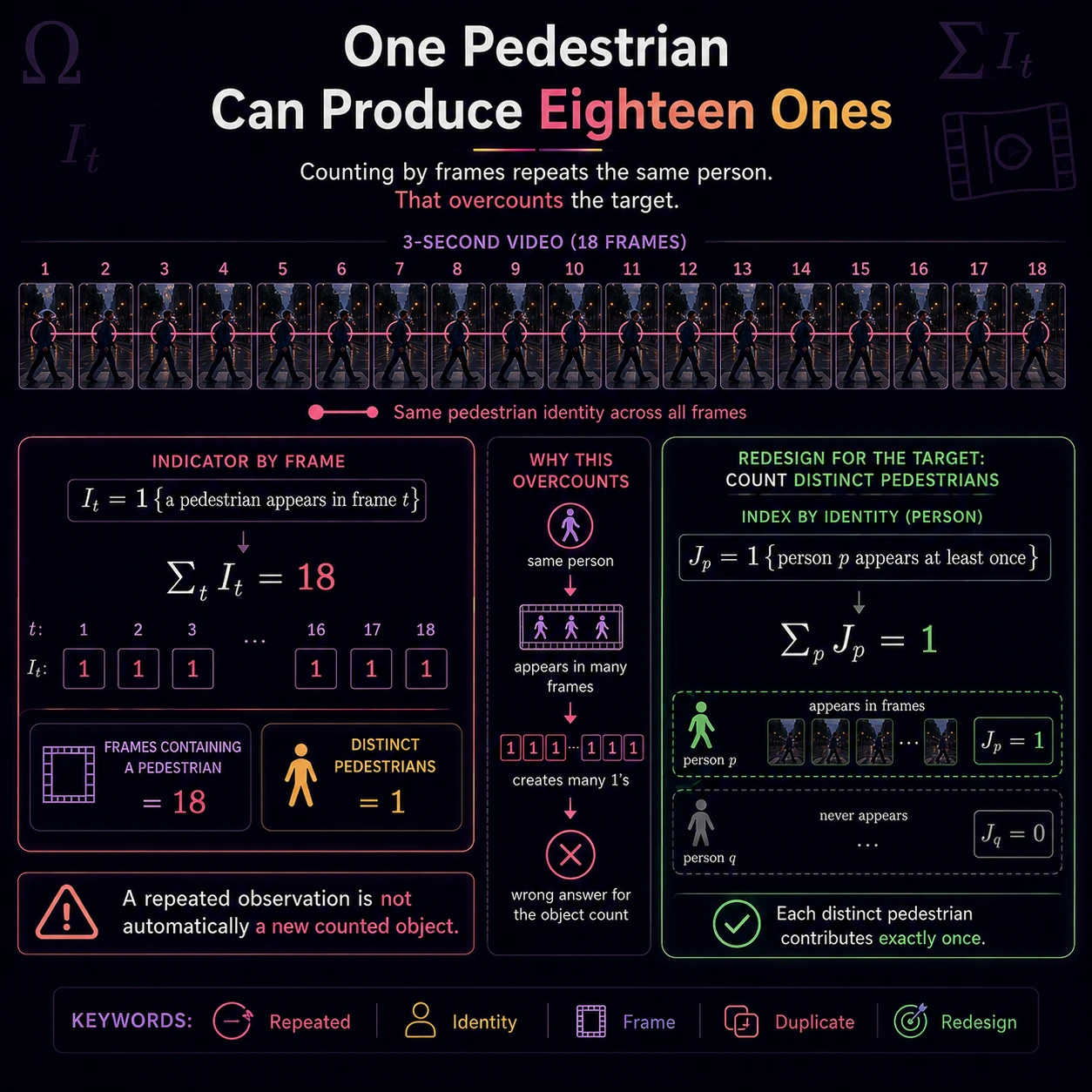 Repeated observations can overcount. Yes. A frame indicator counts appearances, so one pedestrian visible in 18 frames contributes 18; an identity indicator counts that pedestrian once.