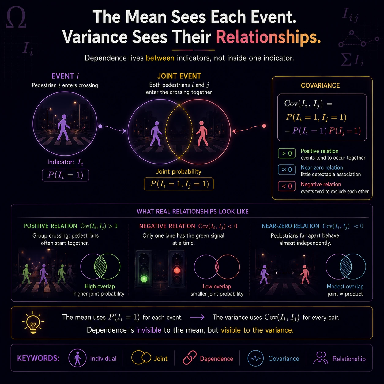The target changes the index. The same video may count positive frames, distinct pedestrians, or pedestrian-vehicle conflicts, requiring time, object, or pair indexes respectively.