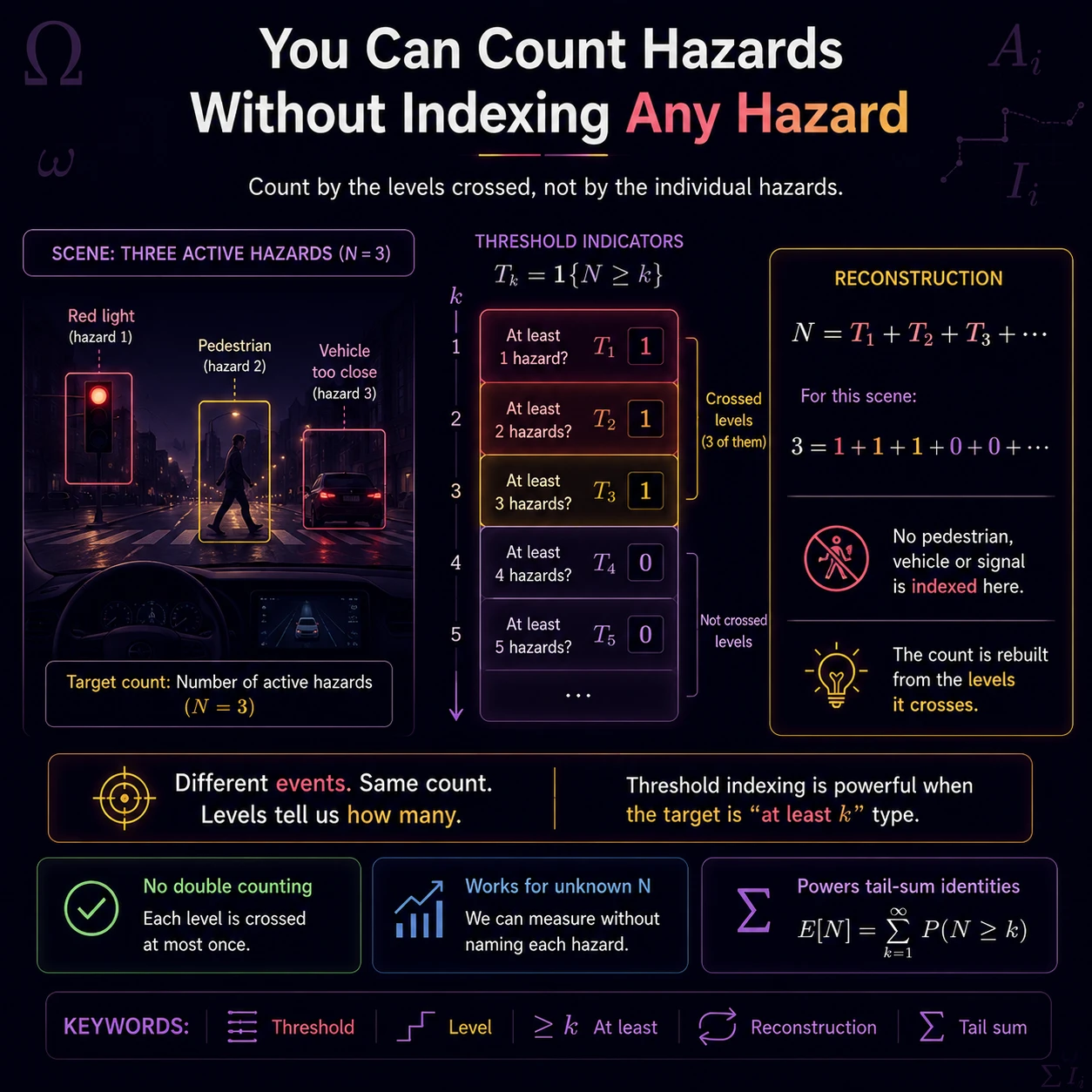 Threshold indicators reconstruct counts. For a nonnegative integer count N, the threshold indicator T_k records whether N is at least k, and N equals the sum of all crossed-level indicators.