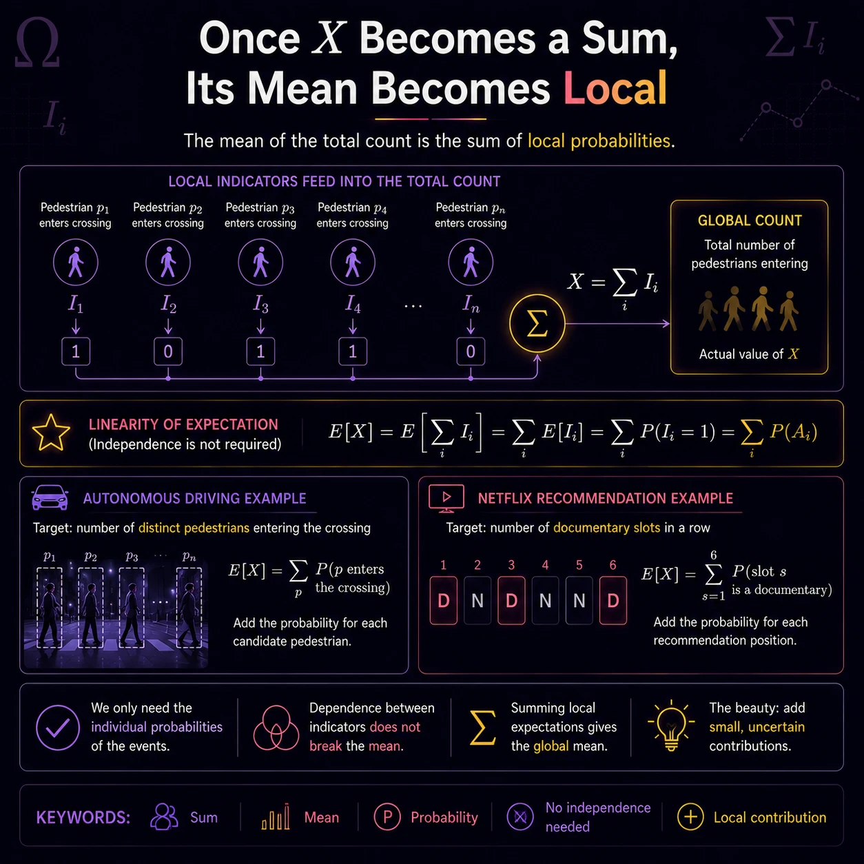 Linearity makes the mean local. If X is a sum of indicators, linearity gives E[X] as the sum of their event probabilities; independence is not required for this mean identity.