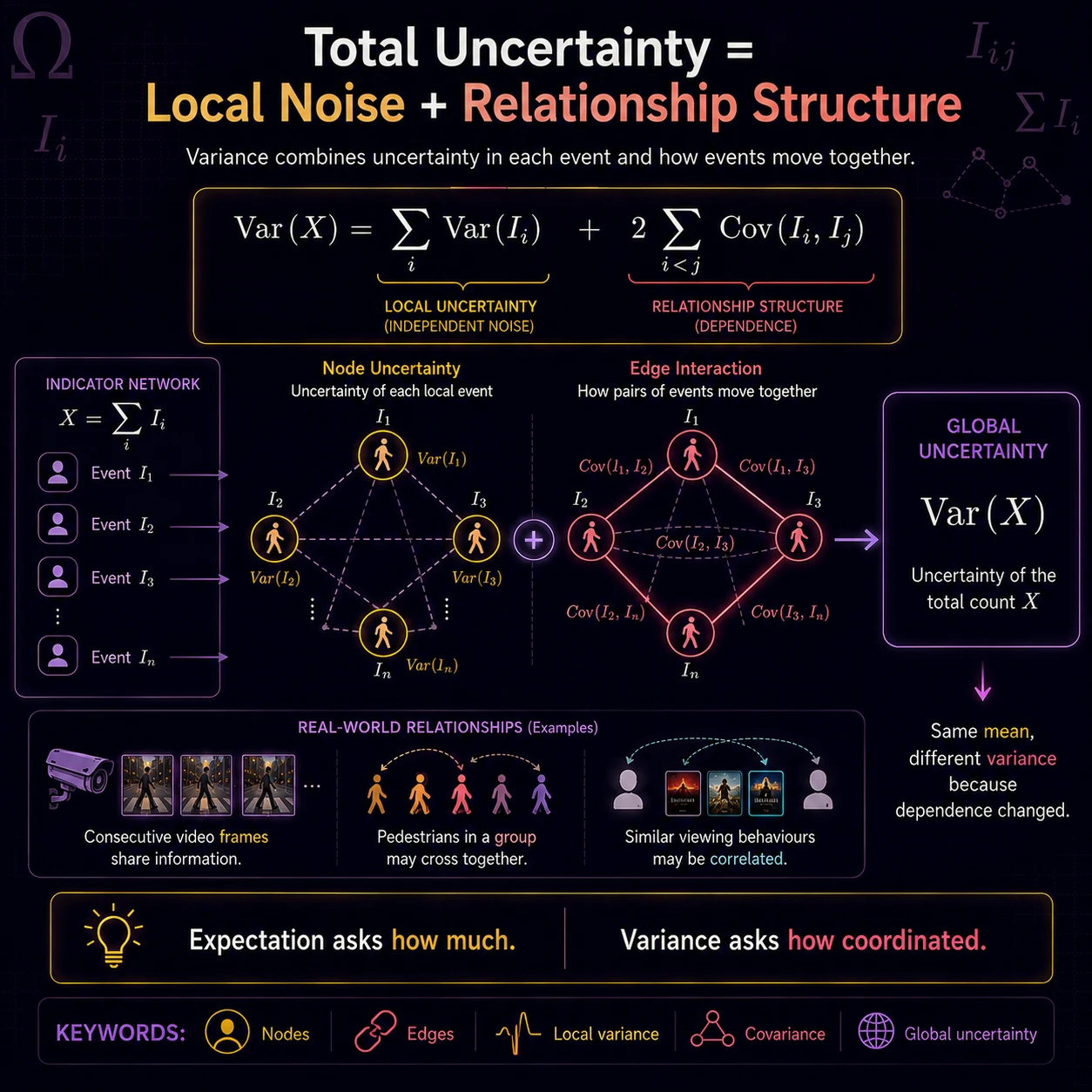 Variance combines nodes and edges. The variance of an indicator sum contains local variances plus pairwise covariance terms, so dependence can change uncertainty without changing the mean.