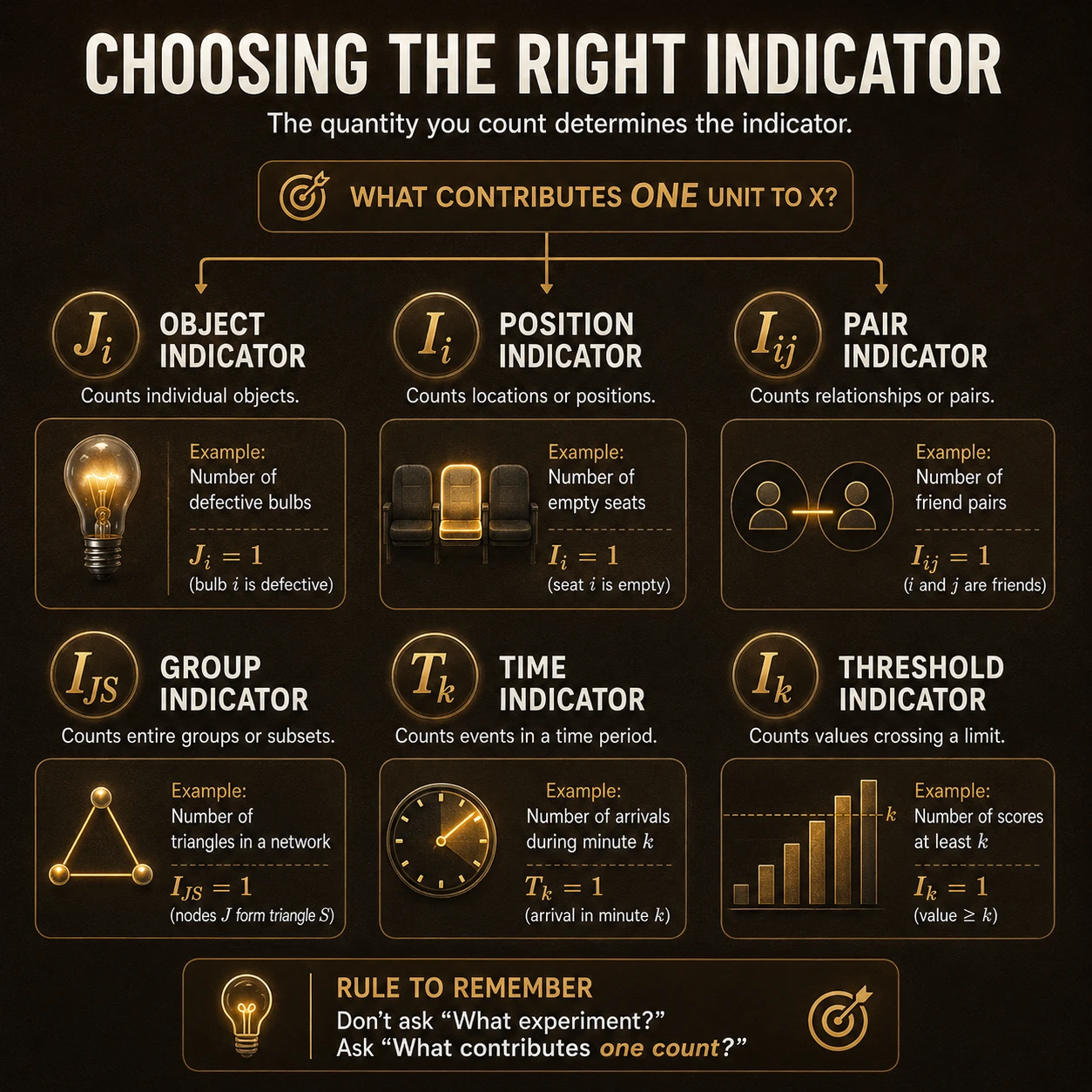 Choose the contribution unit. Ask what contributes exactly one unit to the target, then select an object, position, pair, group, time, or threshold indicator that matches that meaning.