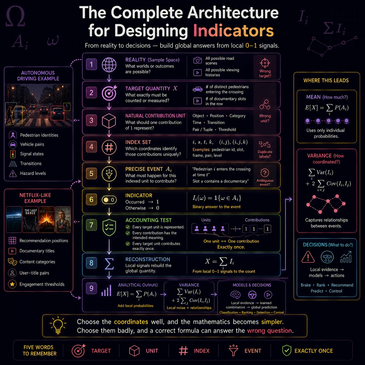 The complete design checklist. Start with reality and a target, choose the natural contribution unit and index set, define a precise event, test exactly-once accounting, reconstruct the target, then analyze and decide.