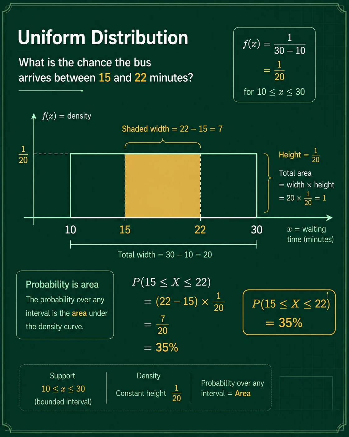 Uniform Distribution: Step 2