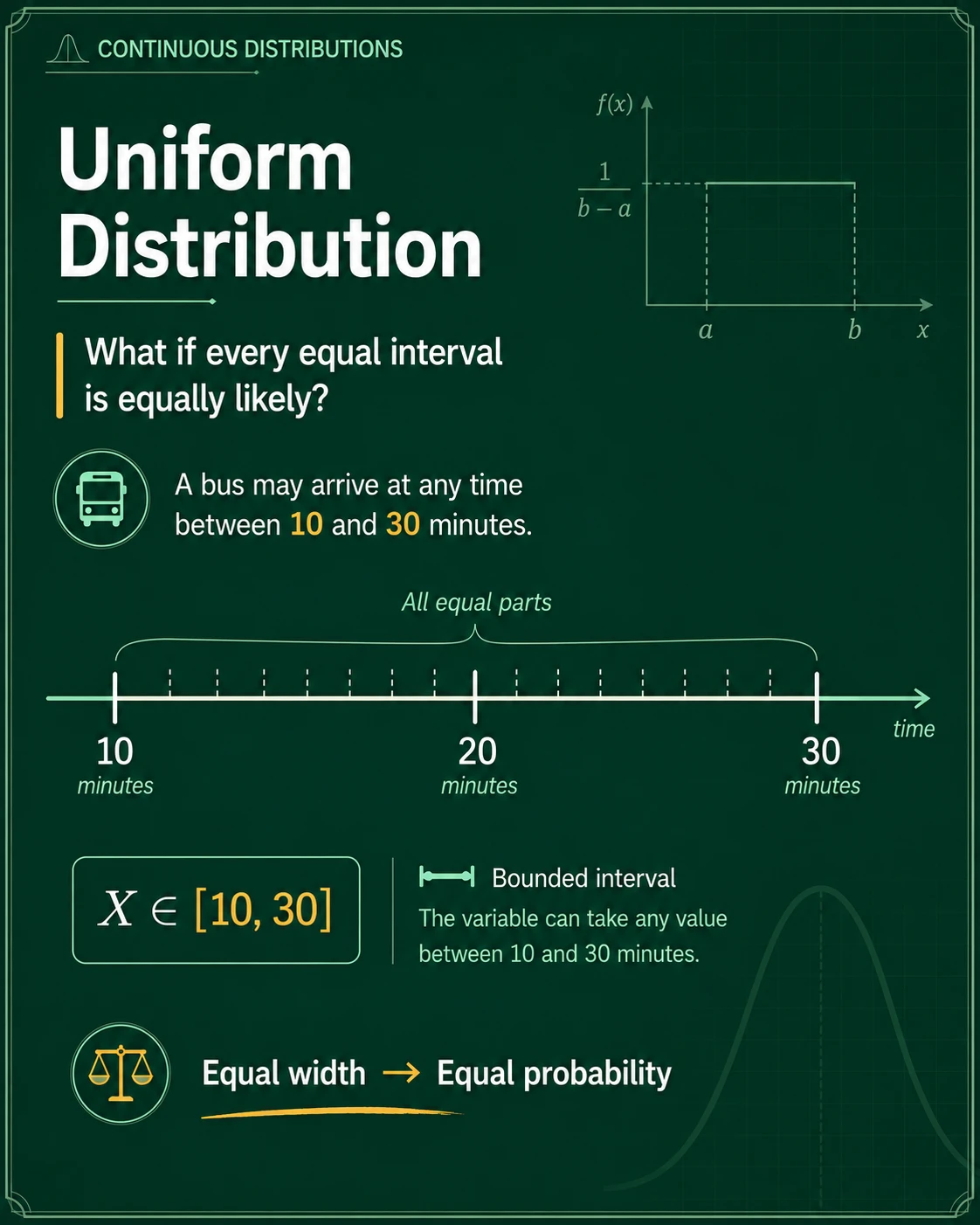Uniform Distribution: Step 4