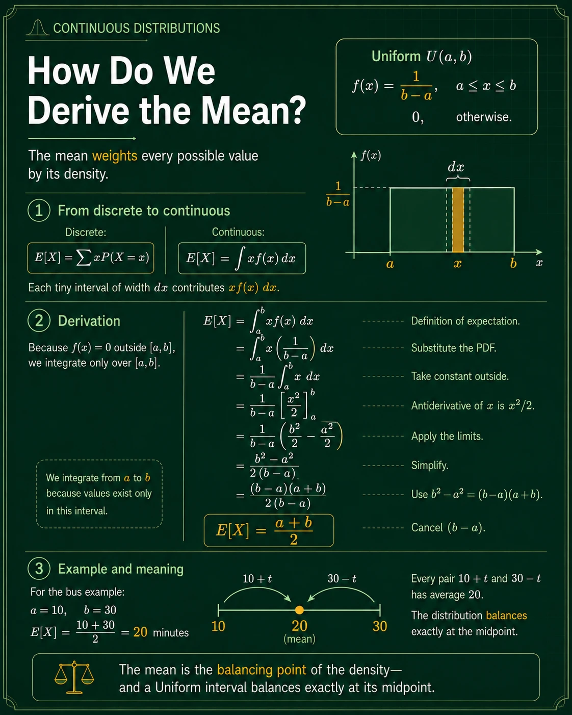 Uniform Distribution: Step 5