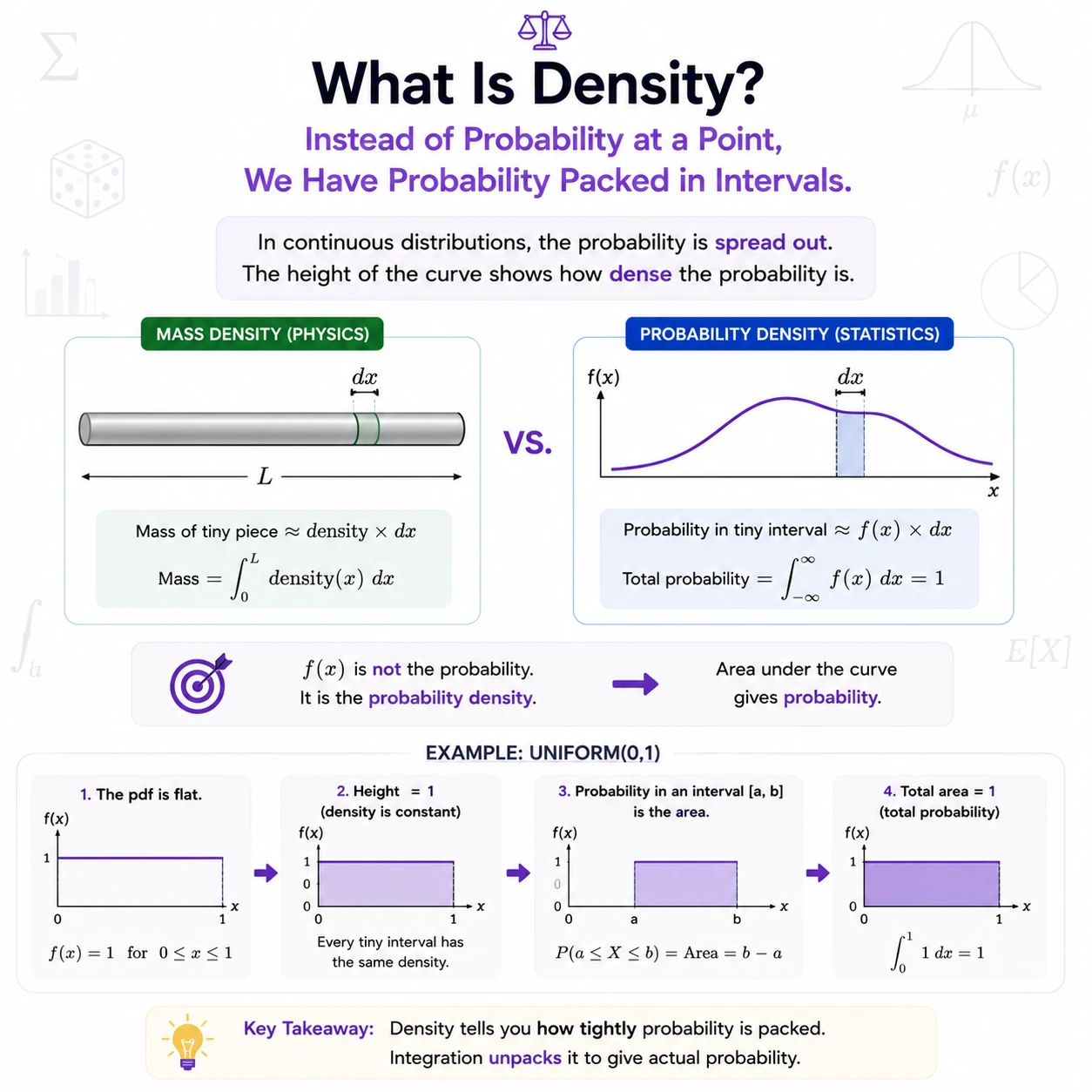 Density is probability packed per unit length. No. For a continuous variable, a single point has probability zero. The probability of a short interval is approximately density times width, and exact probability is area under the density curve.